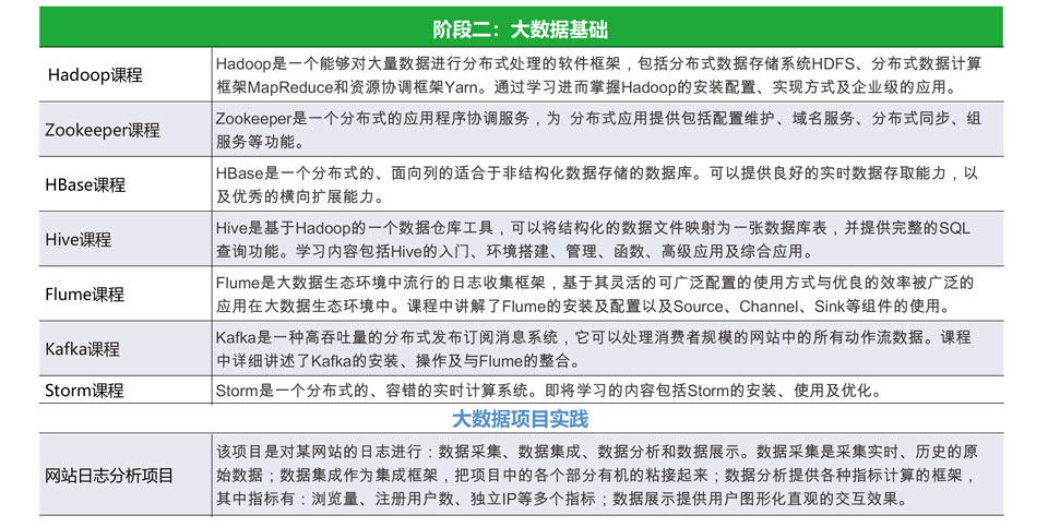 北邮大数据工程师培训