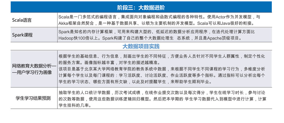 北邮大数据工程师培训