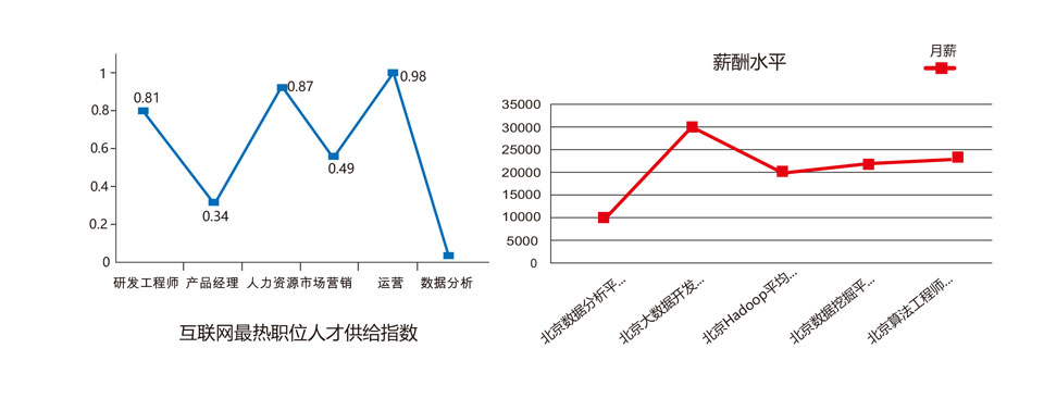 北邮大数据工程师培训