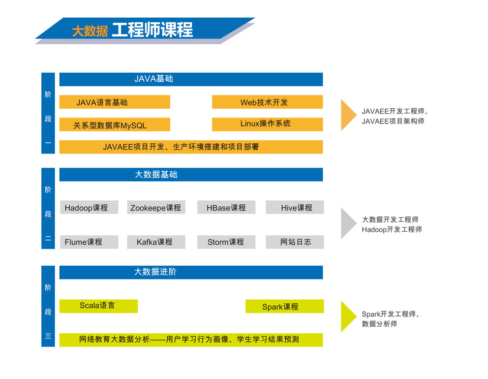 北邮大数据工程师培训